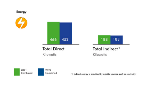 The chart shows the total kilowatts of energy used comparing 2021 to 2022. It shows that total direct kilowatts were reduced from 466 in 2021 to 452 in 2022. The chart also shows that total indirect kilowatts were reduced from 188 in 2021 to 183 in 2022.