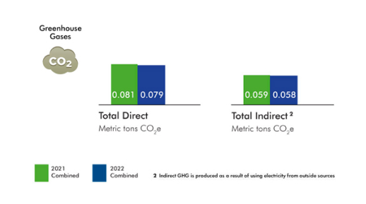 The chart shows the total metric tons of CO2 emitted comparing 2021 to 2022. It shows that total direct metric tons of CO2 reduced from 0.081 in 2021 to 0.079 in 2022. The chart also shows that total indirect metric tons of CO2 reduced from 0.059 in 2021 to 0.058 in 2022.