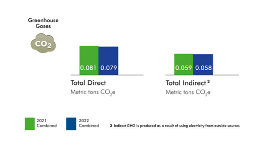 The chart shows the total metric tons of CO2 emitted comparing 2021 to 2022. It shows that total direct metric tons of CO2 reduced from 0.081 in 2021 to 0.079 in 2022. The chart also shows that total indirect metric tons of CO2 reduced from 0.059 in 2021 to 0.058 in 2022.