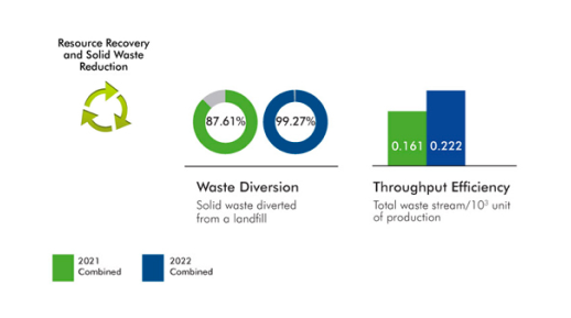 The chart shows the solid waste diverted from a landfill comparing 2021 to 2022 and also the throughput efficiency comparing 2021 to 2022. It shows that waste diverted increased from 87.6% in 2021 to 99.3% in 2022. The chart also shows that throughput efficiency increased from 0.161 in 2021 to 0.222 in 2022.