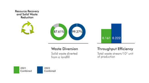 The chart shows the solid waste diverted from a landfill comparing 2021 to 2022 and also the throughput efficiency comparing 2021 to 2022. It shows that waste diverted increased from 87.6% in 2021 to 99.3% in 2022. The chart also shows that throughput efficiency increased from 0.161 in 2021 to 0.222 in 2022.