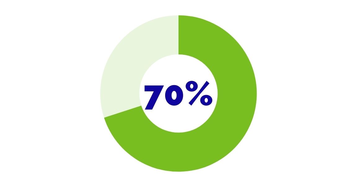 70%